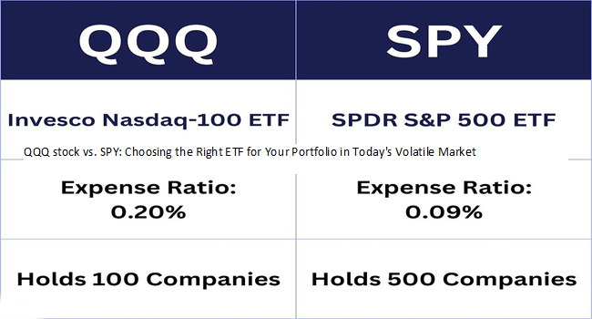 QQQ stock vs. SPY Choosing the Right ETF for Your Portfolio in Today's Volatile Market